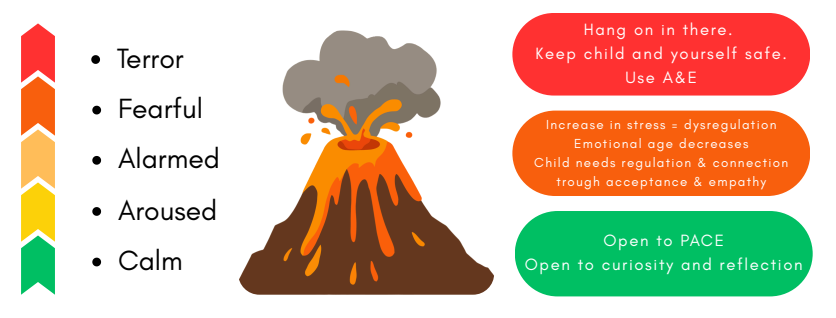 a diagram with an image of a volcano in the middle. starts with calm in green, aroused is yellow, alarmed is light amber, fearful is orange, terror is red. 
