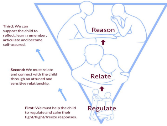 An inverted triangle diagram with three stages Reason Relate and Regulate each stage has an outline of people , the first is listening the second is hugging the third is talking